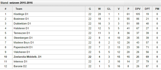 eindstand 2015-2016