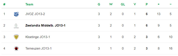 beker eindstand poule